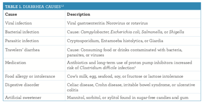 Causes for prolonged diarrhea in adults that would Apologise, but, Causes for prolonged diarrhea in adults question how